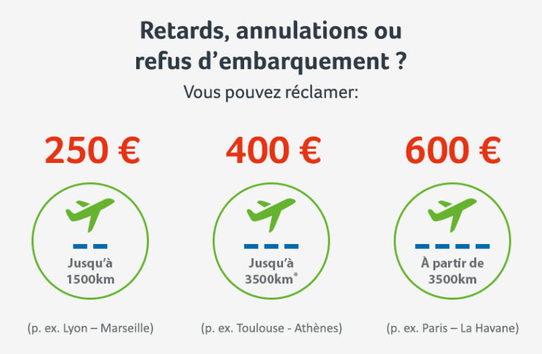 Vol Retardé Ou Annulé ? Fais Toi Indemniser Jusqu'à 600 Euros - Evaqi